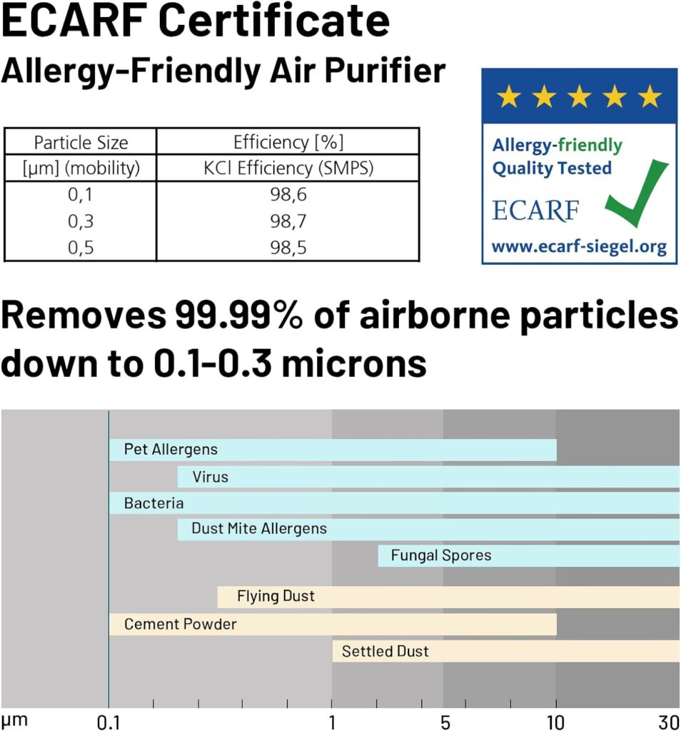 Jafända Home Air Purifiers for 4575 sq ft Large Room, with H13 HEPA Air Filters +3.38 lb Activated Carbon, Support APP  Alexa, Air Cleaner Remove 99.97% Dust Pollen Smoke Pet Allergies Odors VOCs